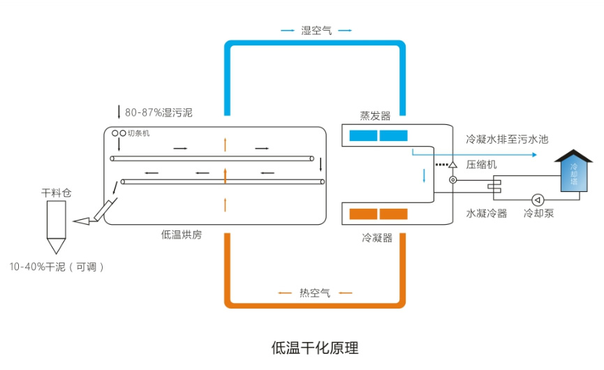 低温污泥干化设备